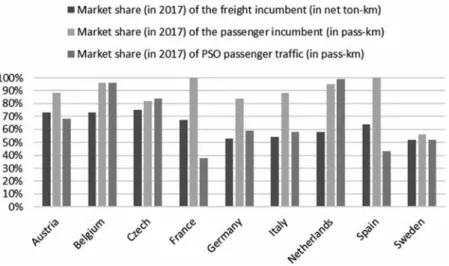 Figure 5 indicates that incumbents have larger shares in the passenger market segment compared to the freight segment