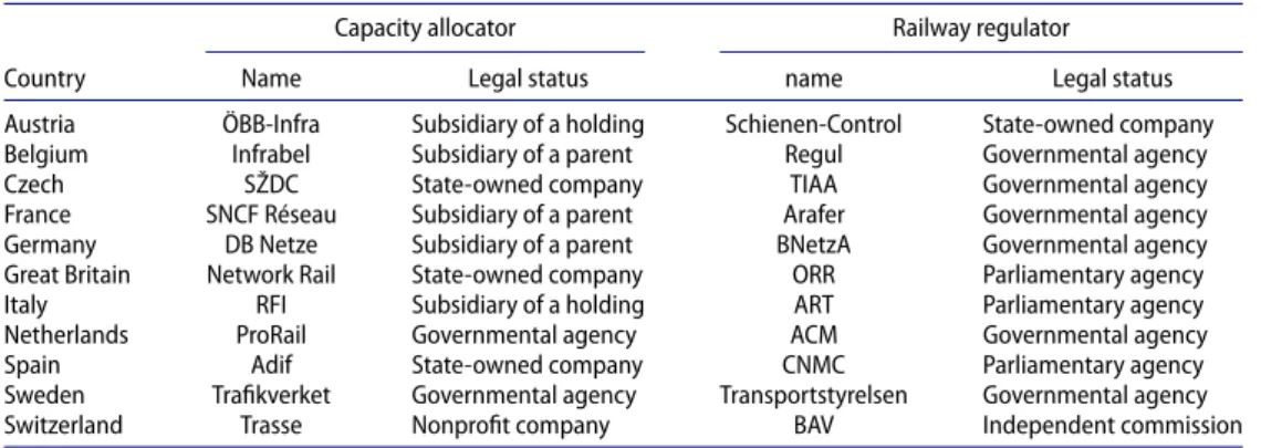 Table 6. The capacity allocation body and the regulator in selected countries.
