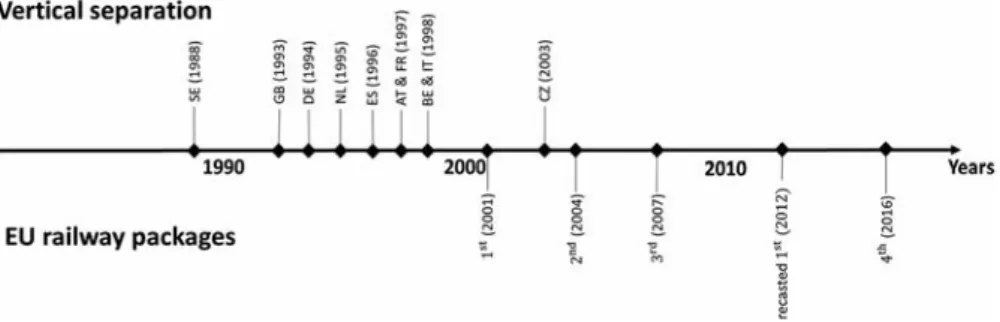 Figure 2. Timeline of EU railway packages and vertical separations, data by Friebel, Ivaldi et al