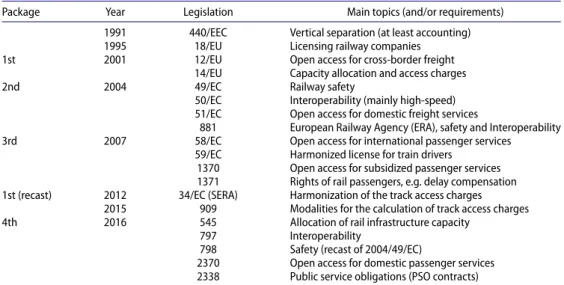Table 2. European railway legislation and its main topics (and/or requirements).