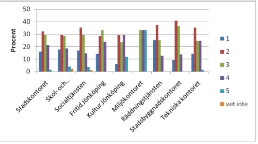 Figur 13: Enkät förvaltningsstatistik fråga 4