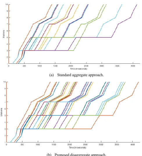 Fig. 9. Generated train path alternatives for the first request in test case S1, colours to distinguish  between alternatives