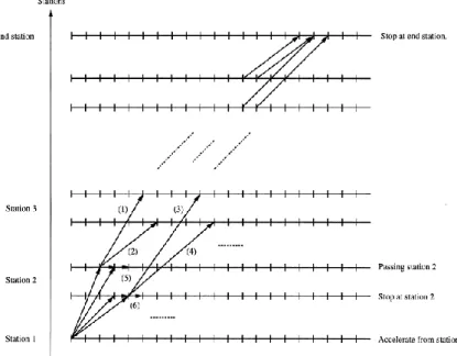 Fig. 2. Speed scenarios between train stations (Brännlund et al., 1998). 