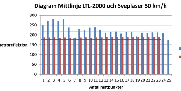 Diagram 5 visar mätdata för mittlinje LTL-2000 och Sveplaser vid mätning i 20 km/h. Den röda och  blå linjen är genomsnittsvärde för Sveplaser respektive LTL-2000 (T