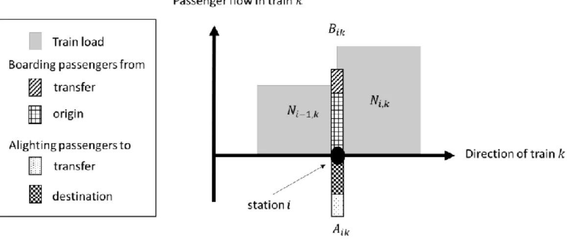Fig. 2. Passenger flow in train service 