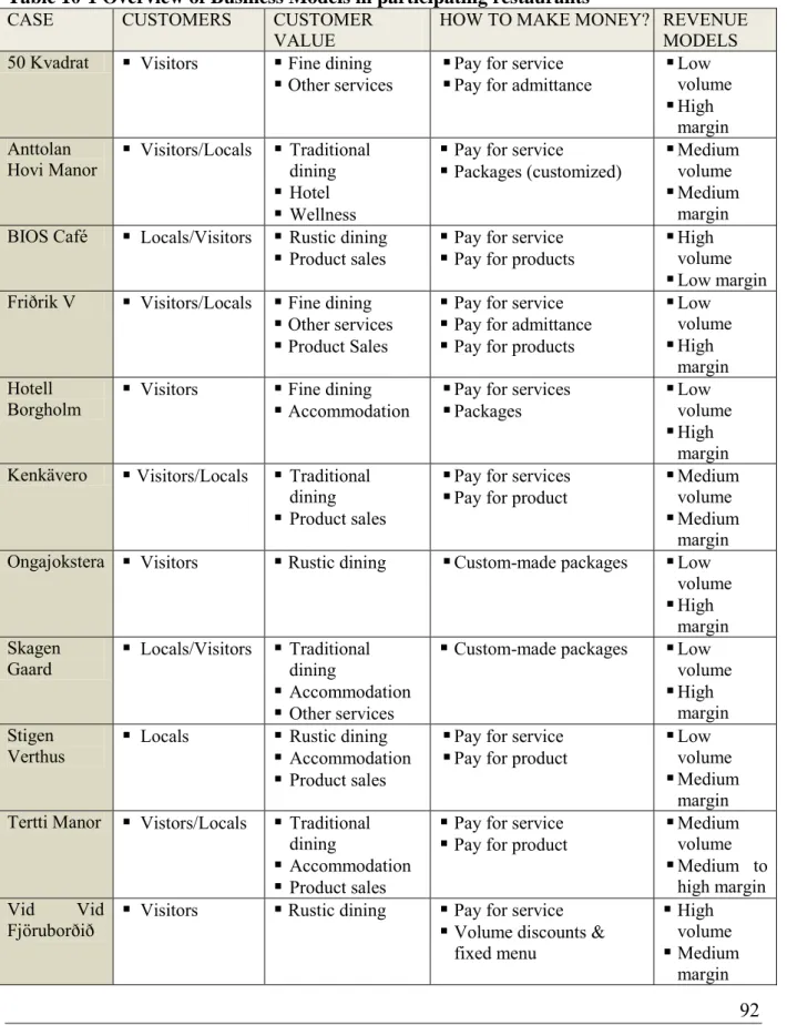 Table 10-1 Overview of Business Models in participating restaurants 