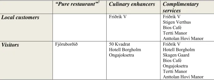 Table 4.2 Categories of restaurants based on type of customer and service (bundle) offered 