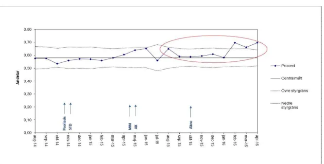 Diagram 3: Andel patienter per månad som varit på återbesök inom planerad tid på Hudkliniken i Östergötland