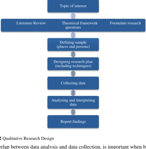 Figure 2 Qualitative Research Design 