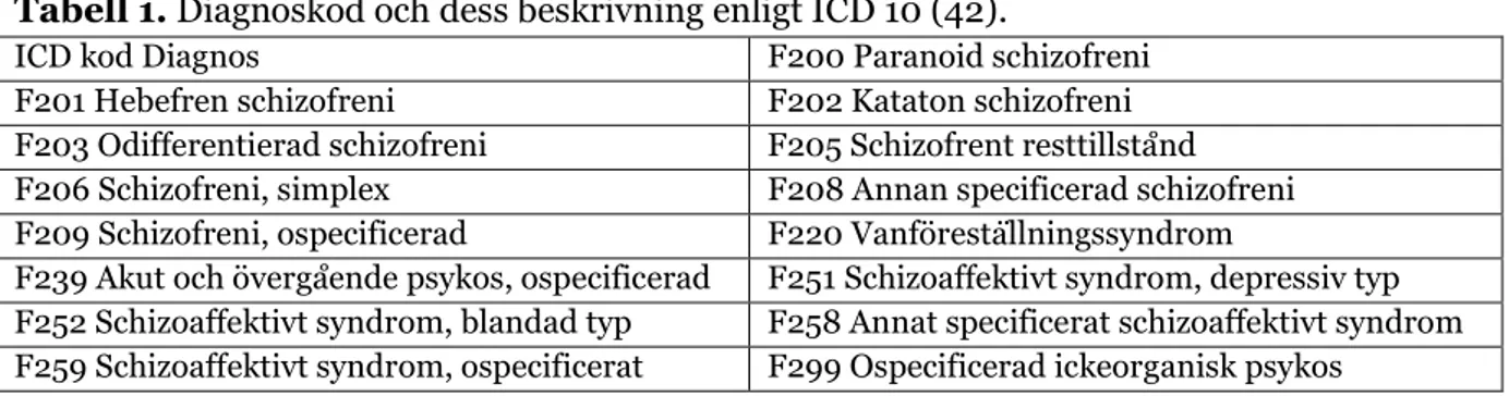 Tabell 1. Diagnoskod och dess beskrivning enligt ICD 10 (42). 