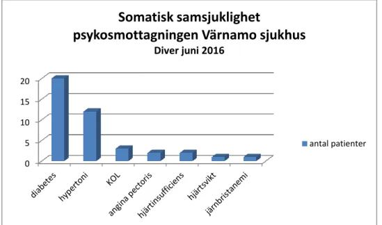 Figur 3: Stapeldiagram över antalet patienter (251 personer) med diagnos F20.0-F29.9 som  i juni 2016 var inskrivna på psykosmottagningen i Värnamo och som hade en diagnosticerad  somatisk sjukdom