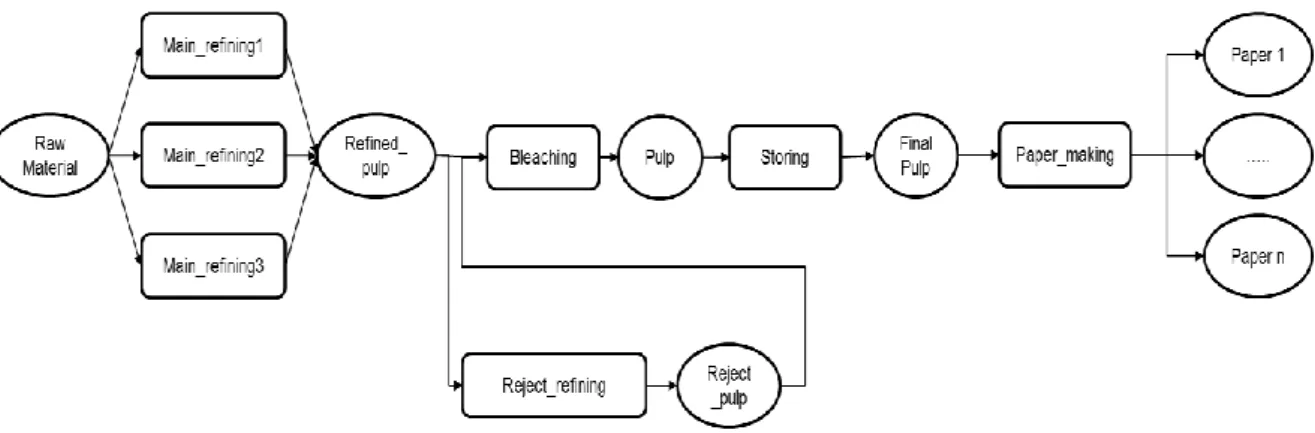 Figure 2 - Extended process of paper and pulp production 