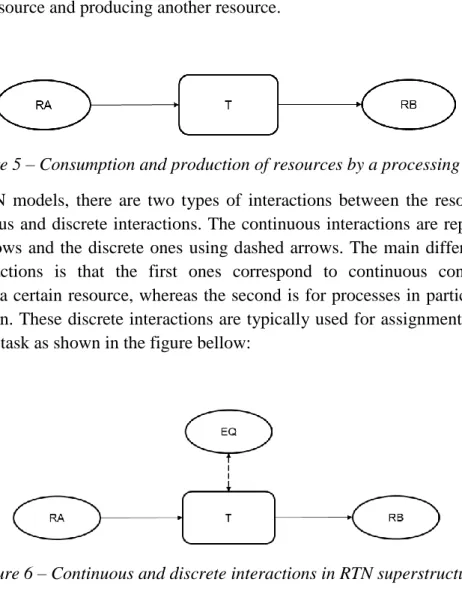 Figure 5 – Consumption and production of resources by a processing task 