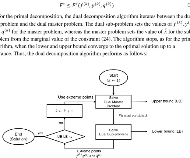 Figure 10 - Dual decomposition algorithm, based on (Hadera, 2015)  As with the primal decomposition algorithm, the dual algorithm has the advantage of  decomposing the monolithic problem