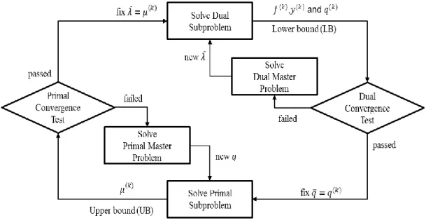 Figure 12 - Cross decomposition algorithm, based on (Hadera, 2015) 