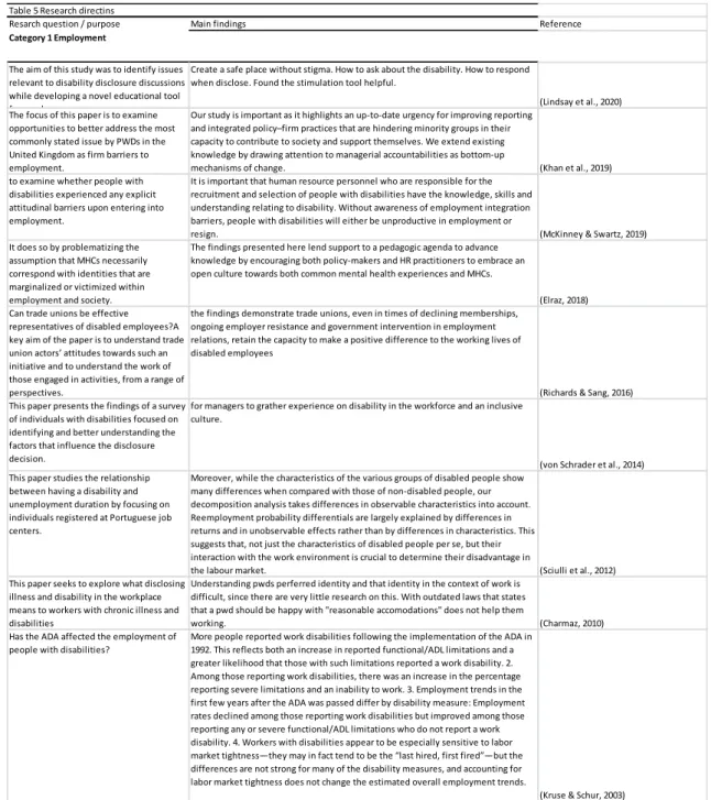 Table 5 Research directins