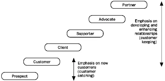 Figure 4. Payne‘s ladder of customer loyalty. 