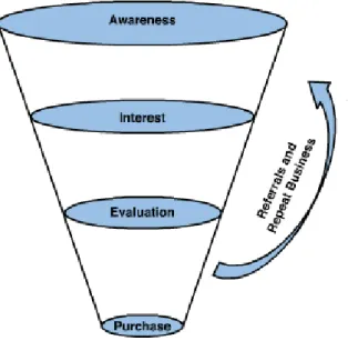Figure 5. You can use social networking sites across the funnel. Shih, 2010, p. 110. 