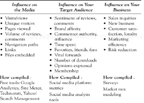 Figure 6. Success Metrics when marketing the Social Web. (Weber, 2009, p. 118). 