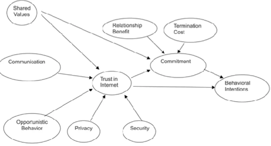 Figure 9. Role of electronic trust in retailing. (Mukherjee et al. 2007). 