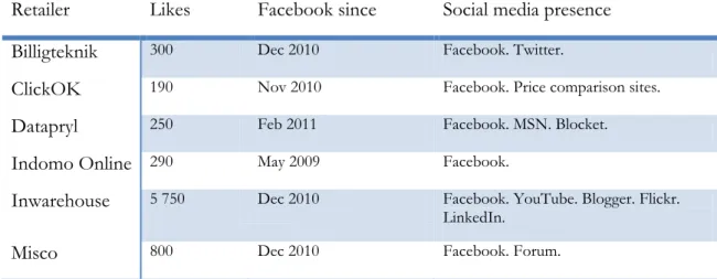 Table 2. Social media usage. 