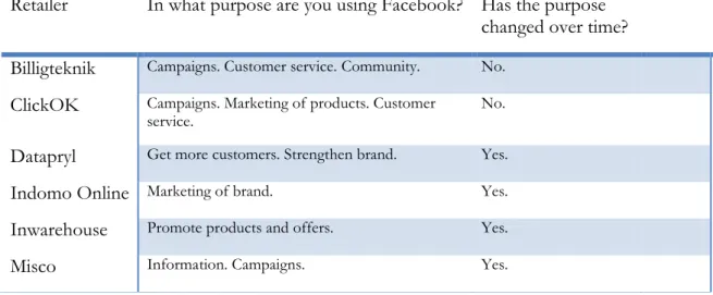 Table 3. Purpose of Facebook page. 