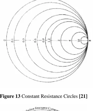 Figure 14 Constant Reactance Circles [21] 