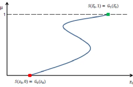 Figure 8: Example of a path of zeros