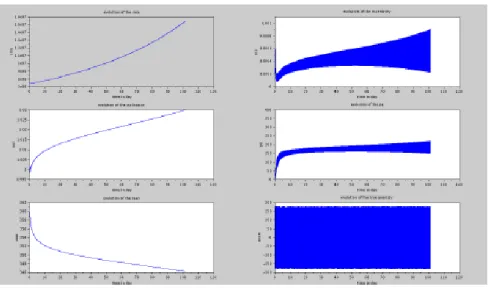 Figure 16: Orbital parameters (MIPELEC) - test &#34;SMA&#34;