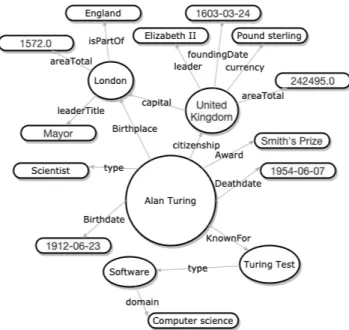 FIGURE 3. Example of generated SPARQL query for user question ‘‘Hello, give me information about Alan Turing.