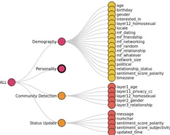 FIGURE 4. myPersonality dataset [24].