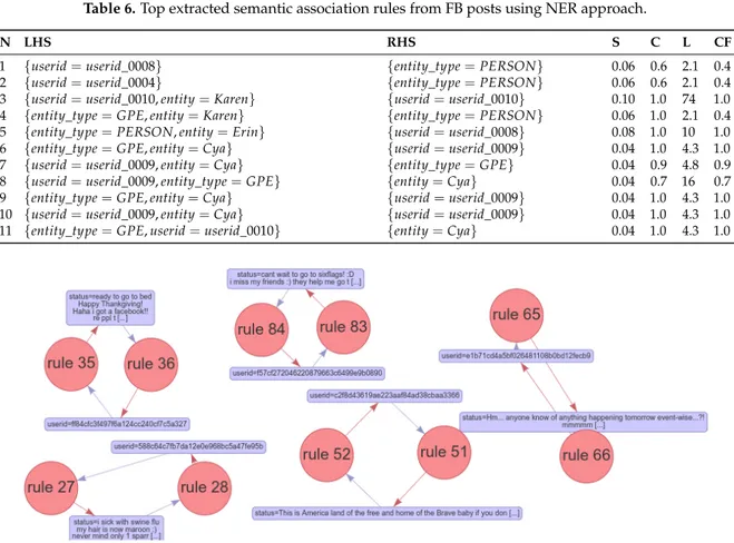 Table 6. Top extracted semantic association rules from FB posts using NER approach.