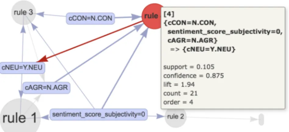 Figure 6. Case study of association rule based on selected variables.