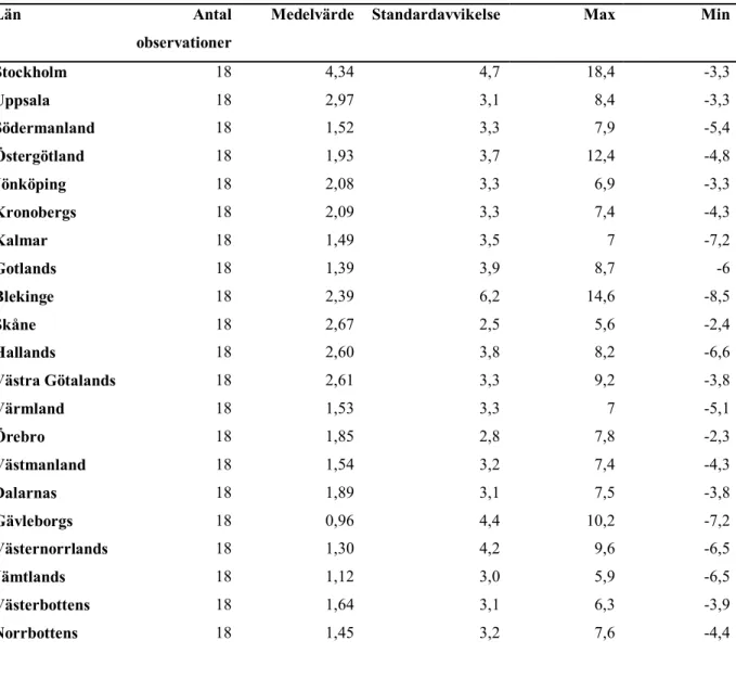 Tabell 1. Deskriptiv tabell över procentuell förändring i BRP per län, Sverige,  1986-2003 