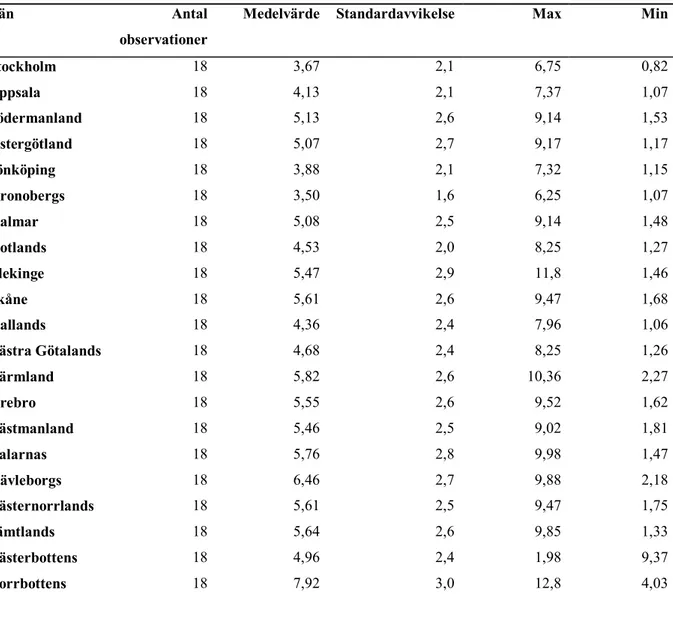 Tabell 2. Deskriptiv tabell över arbetslöshet i procent, län för län i Sverige,  1986-2003 
