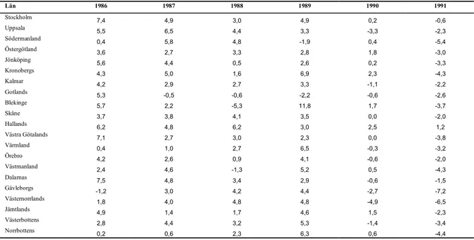 Tabell 4. Procentuell förändring i BRP per län, Sverige, 1986-2003* 