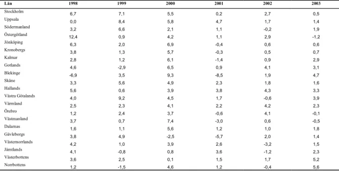 Tabell 5. Arbetslöshet i procent, län för län i Sverige, 1986-2003 