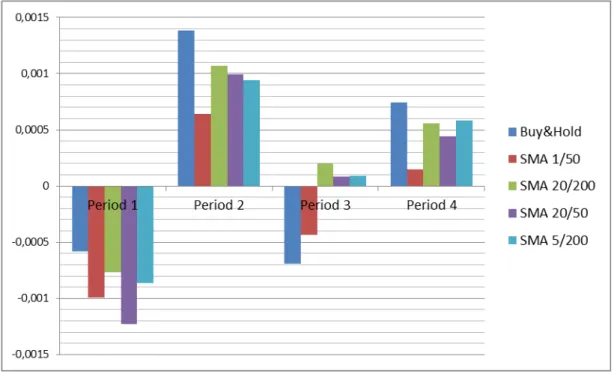 Table 1.5  The final results from the out of sample tests showed that the buy and hold strategy  per-formed better than the previously most successful technical trading strategy, though the  difference  in  return  was  not  significant