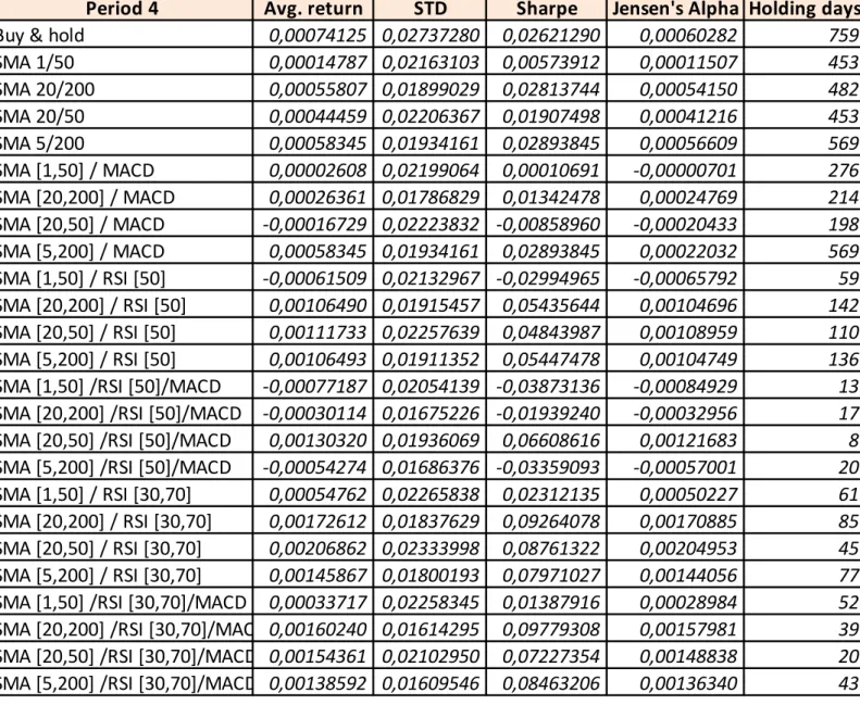 Table 2.4 Period 4Avg. returnSTDSharpe Jensen's Alpha Holding days