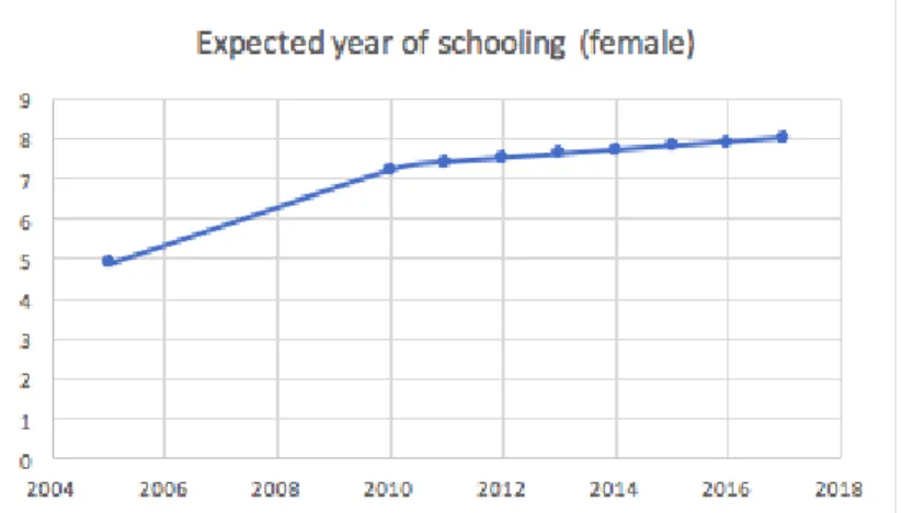 Figure 1. ​ ​Simple scatterplot showing the increase in girls education 