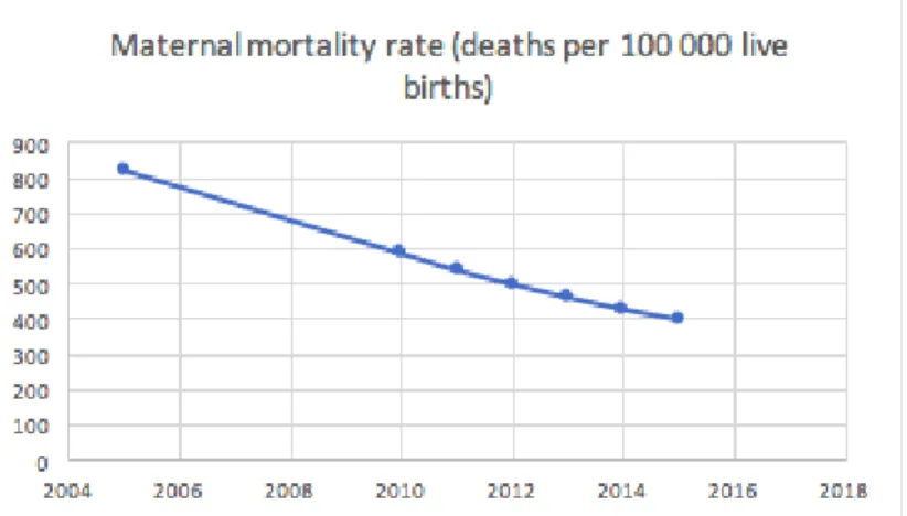 Figure 2.  ​Simple scatterplot showing the decrease in maternal mortality     