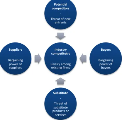 Figure 2.1 Forces driving industry competition (Porter, 1980, p.4), own illustration.