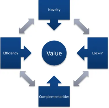 Figure 2.3 Sources of value creation in e-business (Amit &amp; Zott, 2001, p. 504), own illustration
