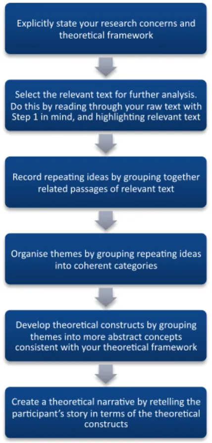 Figure 3.1 Six steps for constructing a theoretical narrative from text (Auerbach &amp; Silverstein, 2003, p