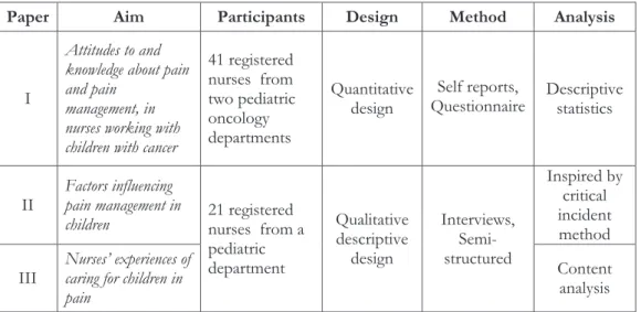 Table 1. Overview of studies in the thesis 