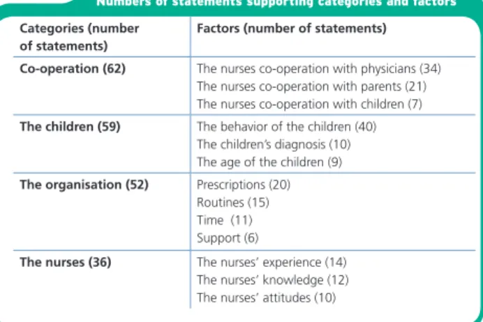 Table 2 lists these and indicates the number of  statements that were identified in each category or  factor