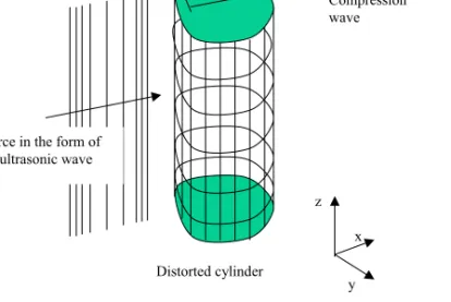 Figure 3.3: Cylinder excited by a force acting at a particular point in (x,y) and evenly in the z direction.