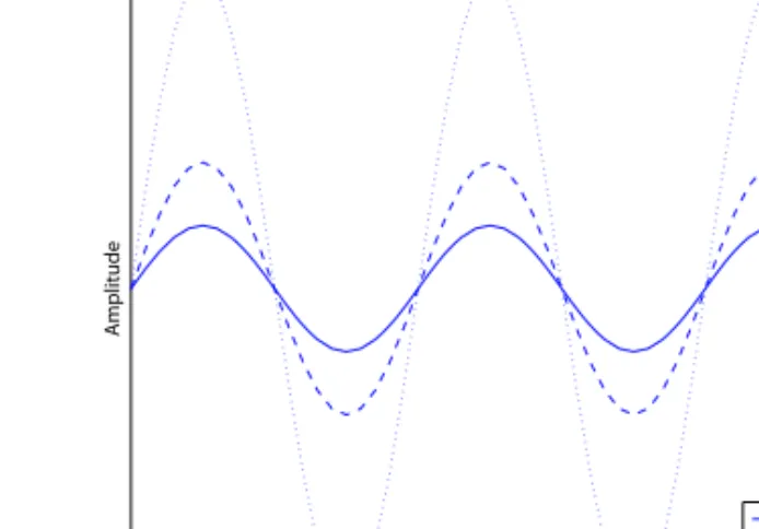 Figure 3.4: Plot of a Pressure wave with two temperature waves in diﬀerent media
