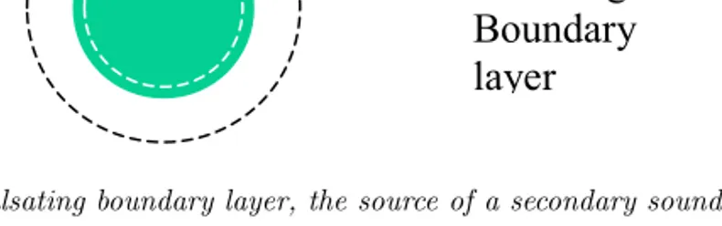 Figure 3.5: Diagram of an pulsating boundary layer, the source of a secondary sound wave.