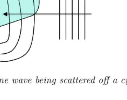 Figure 3.7: Diagram of an ultrasound plane wave being scattered oﬀ a cylindrical particle.